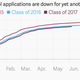 Image for article titled America’s law school applications just keep falling